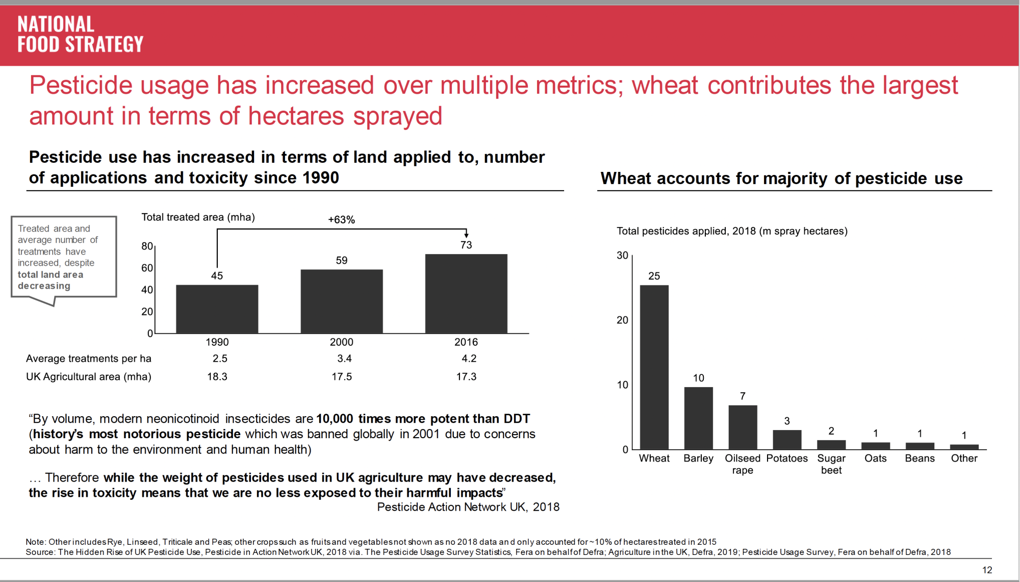 Nearly two thirds of UK cereals, wheat and barley are sprayed with glyphosate.