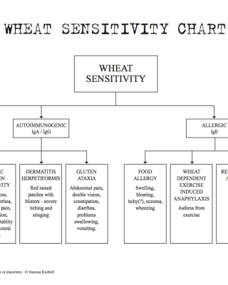 Wheat sensitivity
