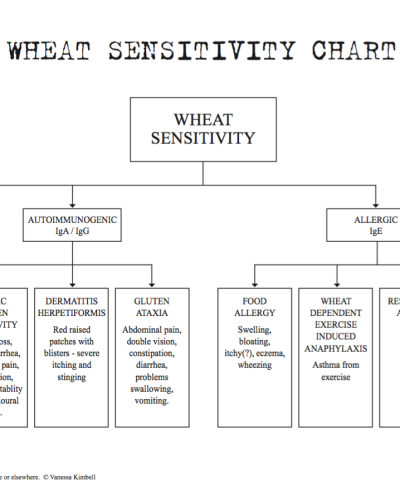 Wheat sensitivity