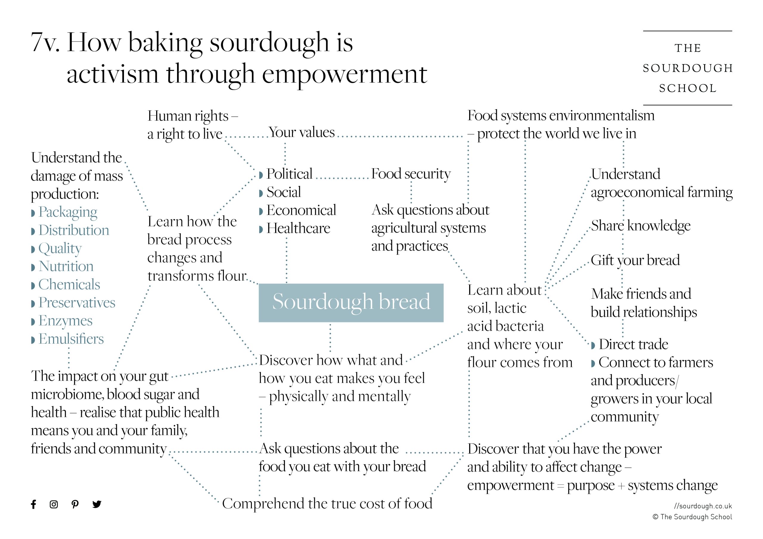 Baking as activism
