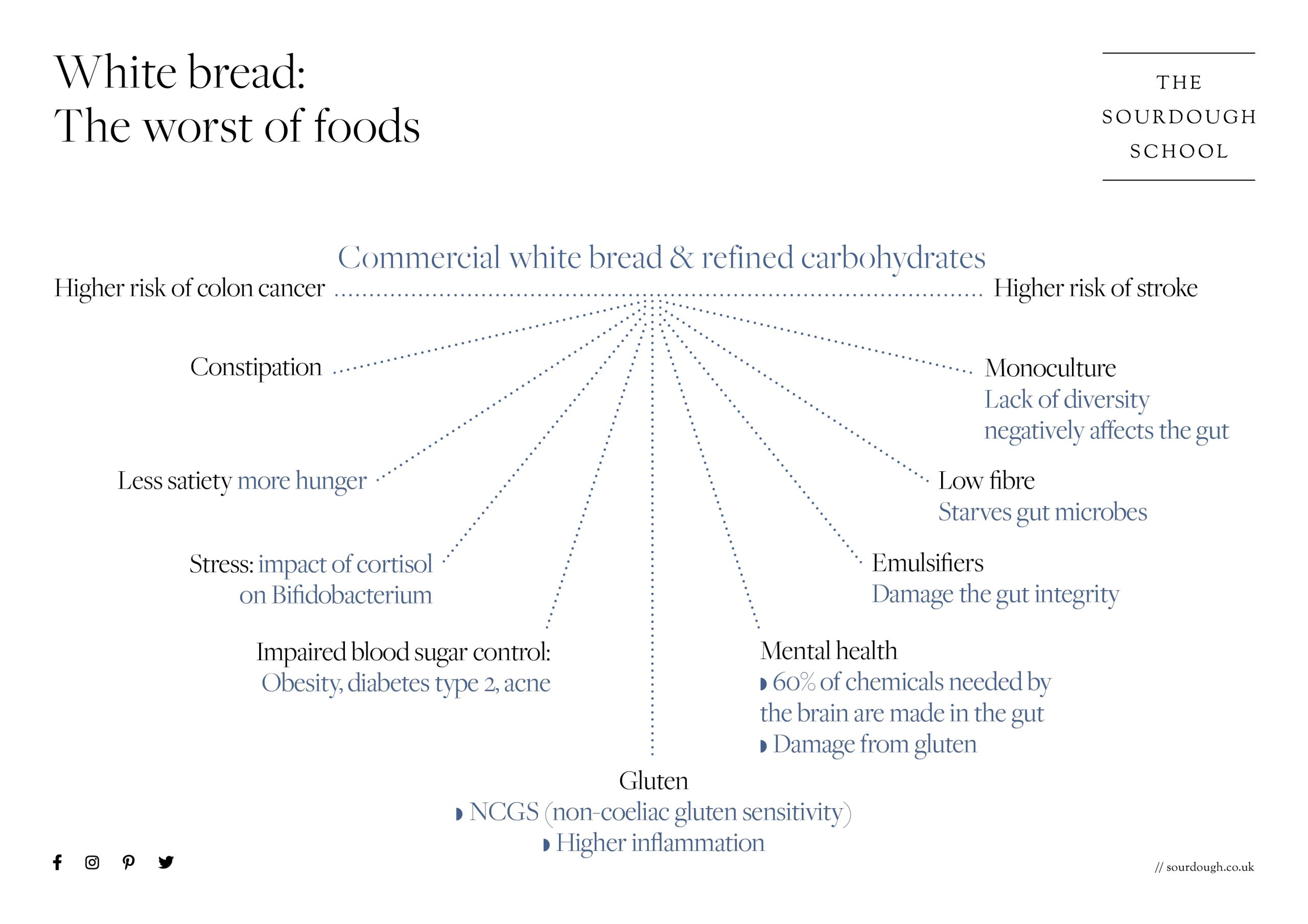 impact of white bread on health 