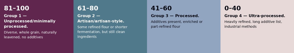 Is My Bread Really Healthy? Use Our Free Bread Health Calculator to Find Out